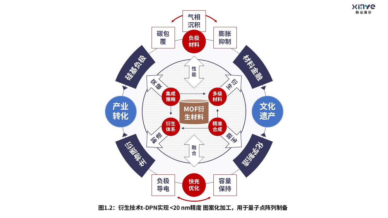 9-2科研架构图（无限层型镍酸盐的超导电性研究-黑棕红）第2页预览图