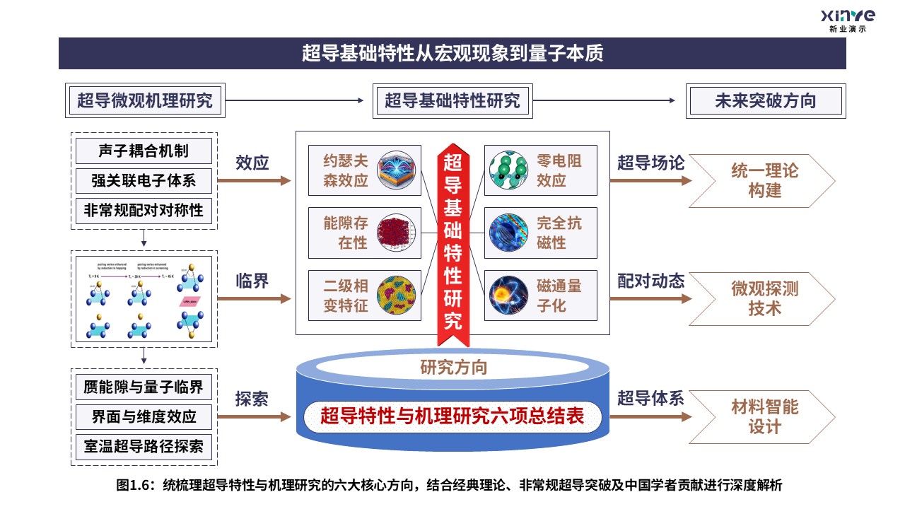 9-2科研架构图（无限层型镍酸盐的超导电性研究-黑棕红）第6页预览图