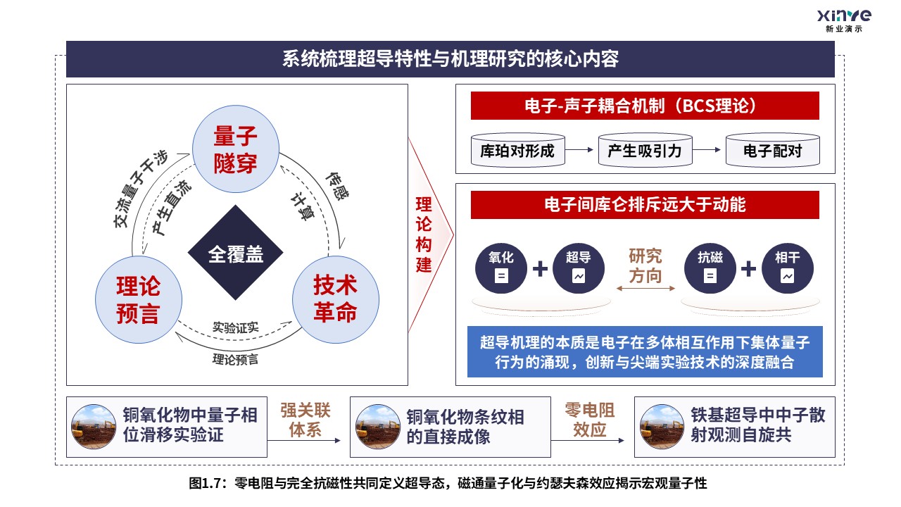 9-2科研架构图（无限层型镍酸盐的超导电性研究-黑棕红）第7页预览图