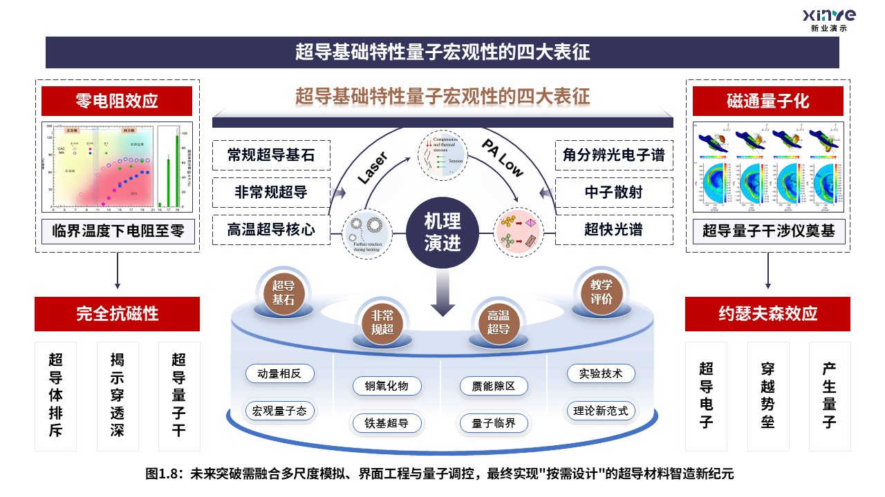 9-2科研架构图（无限层型镍酸盐的超导电性研究-黑棕红）第8页预览图