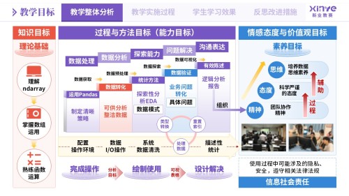 教学实施报告《数据分析教学模式创新实践-紫橙蓝》