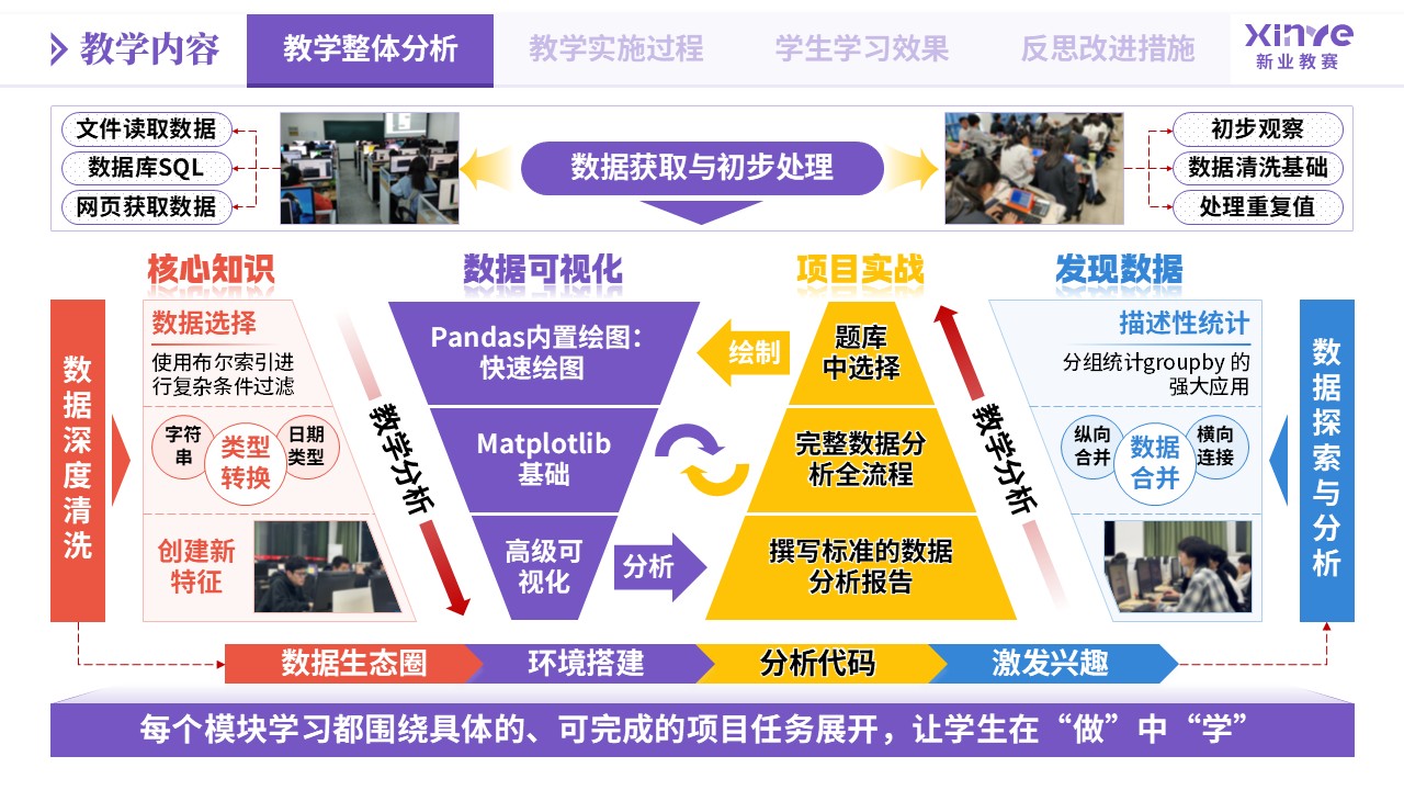教学实施报告《数据分析教学模式创新实践-紫橙蓝》第2页预览图