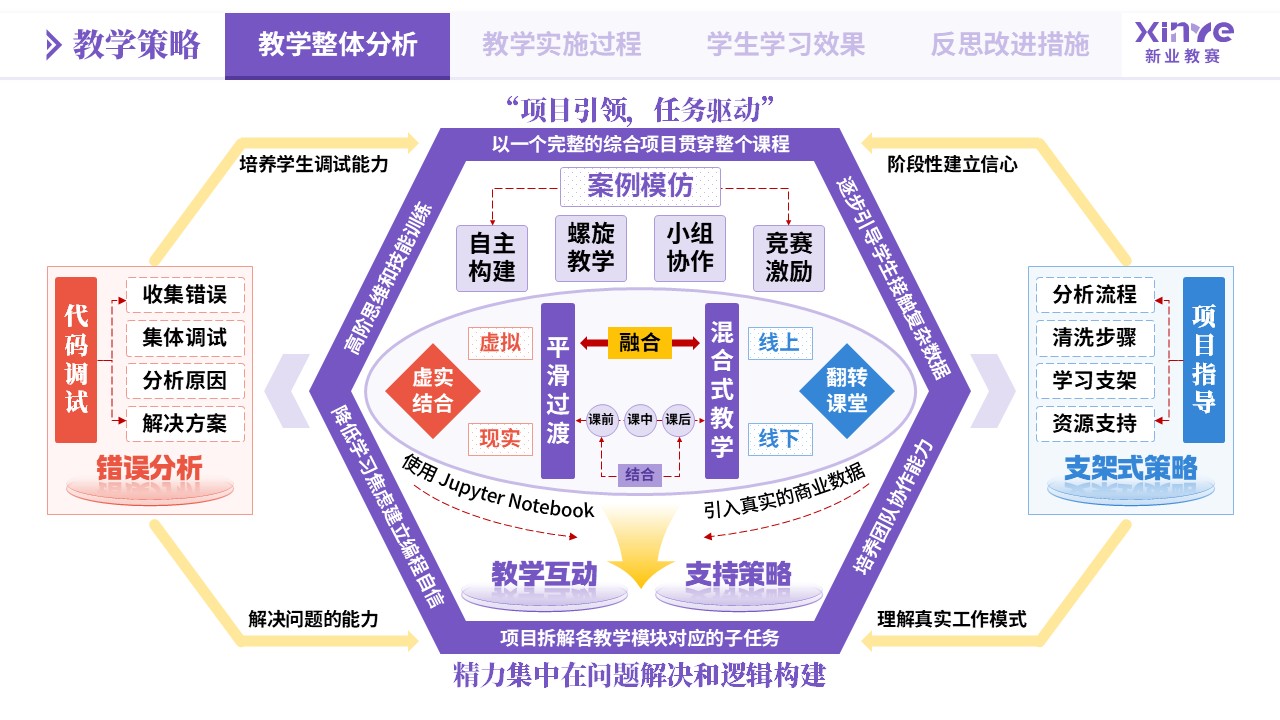 教学实施报告《数据分析教学模式创新实践-紫橙蓝》第3页预览图