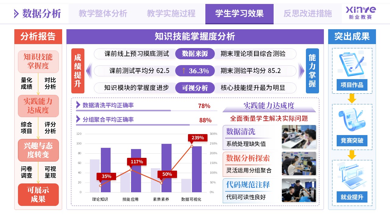 教学实施报告《数据分析教学模式创新实践-紫橙蓝》第8页预览图