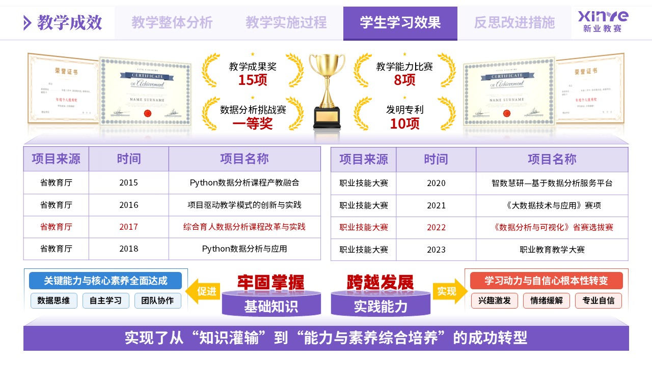 教学实施报告《数据分析教学模式创新实践-紫橙蓝》第9页预览图
