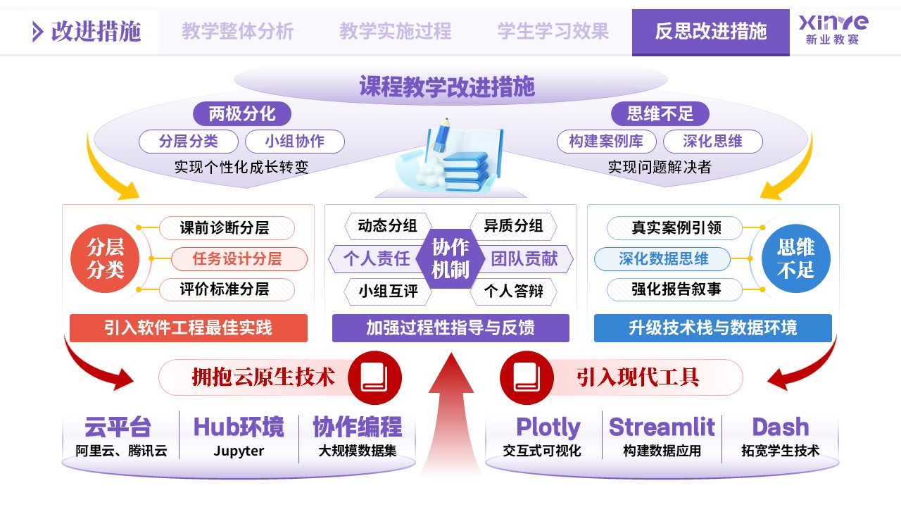 教学实施报告《数据分析教学模式创新实践-紫橙蓝》第11页预览图