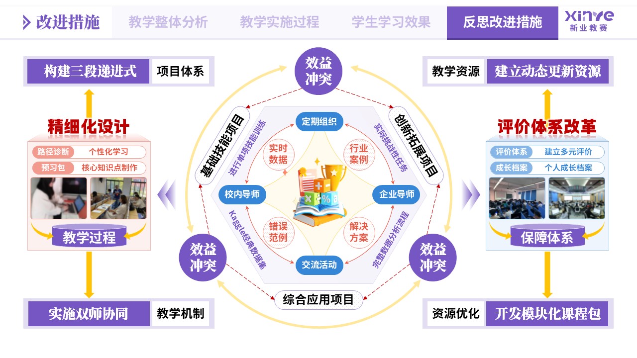 教学实施报告《数据分析教学模式创新实践-紫橙蓝》第12页预览图