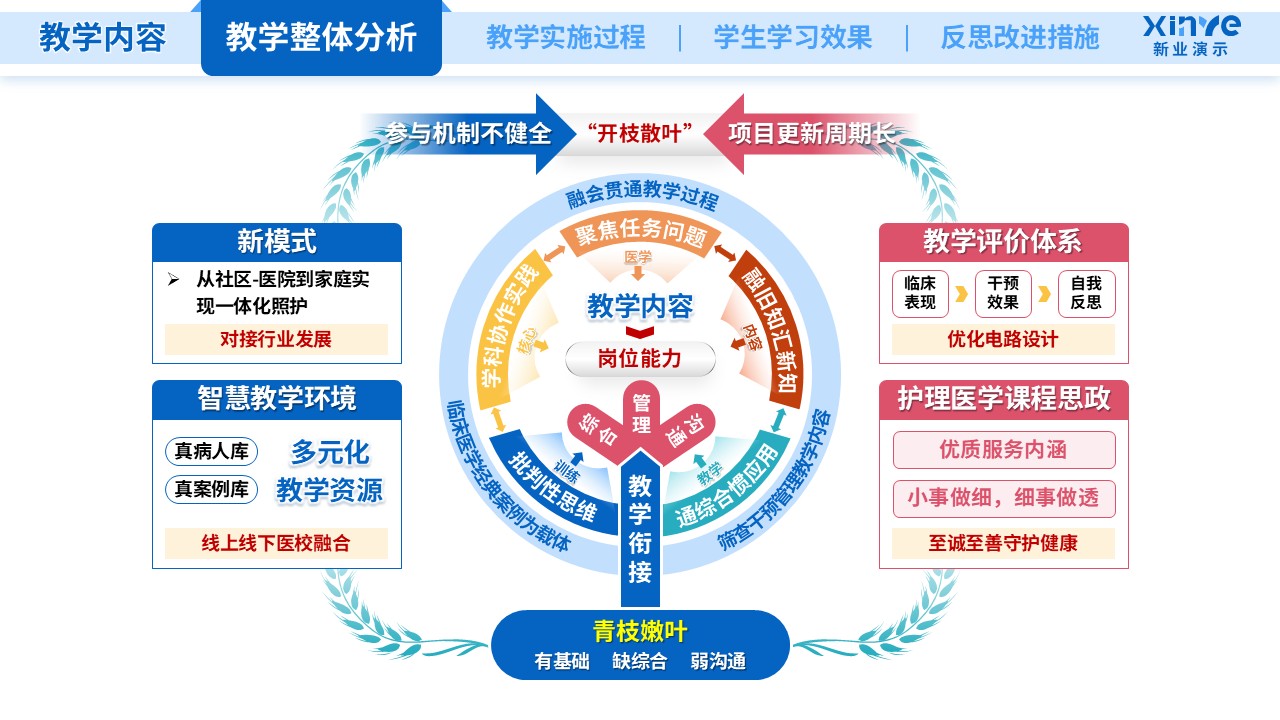 教学实施报告(护理医学-蓝橙粉）第2页预览图