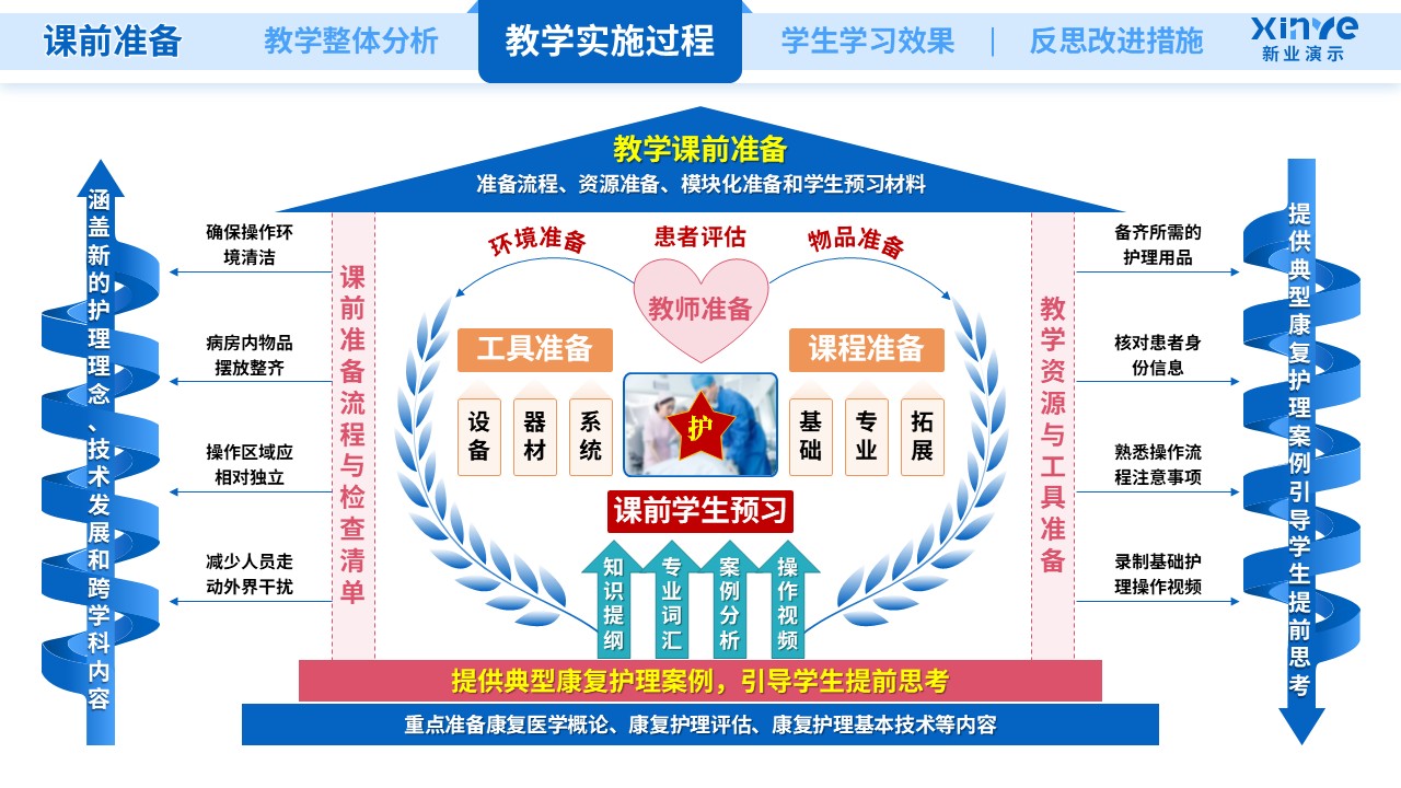 教学实施报告(护理医学-蓝橙粉）第4页预览图