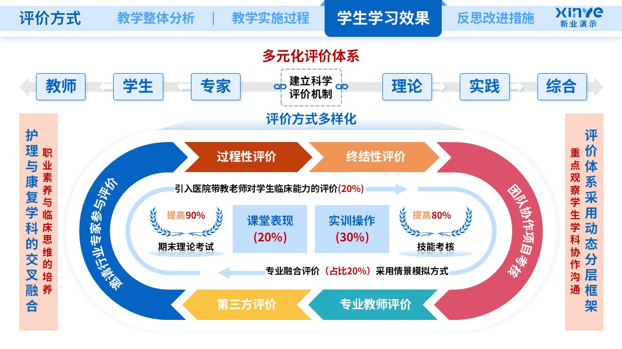 教学实施报告(护理医学-蓝橙粉）第7页预览图