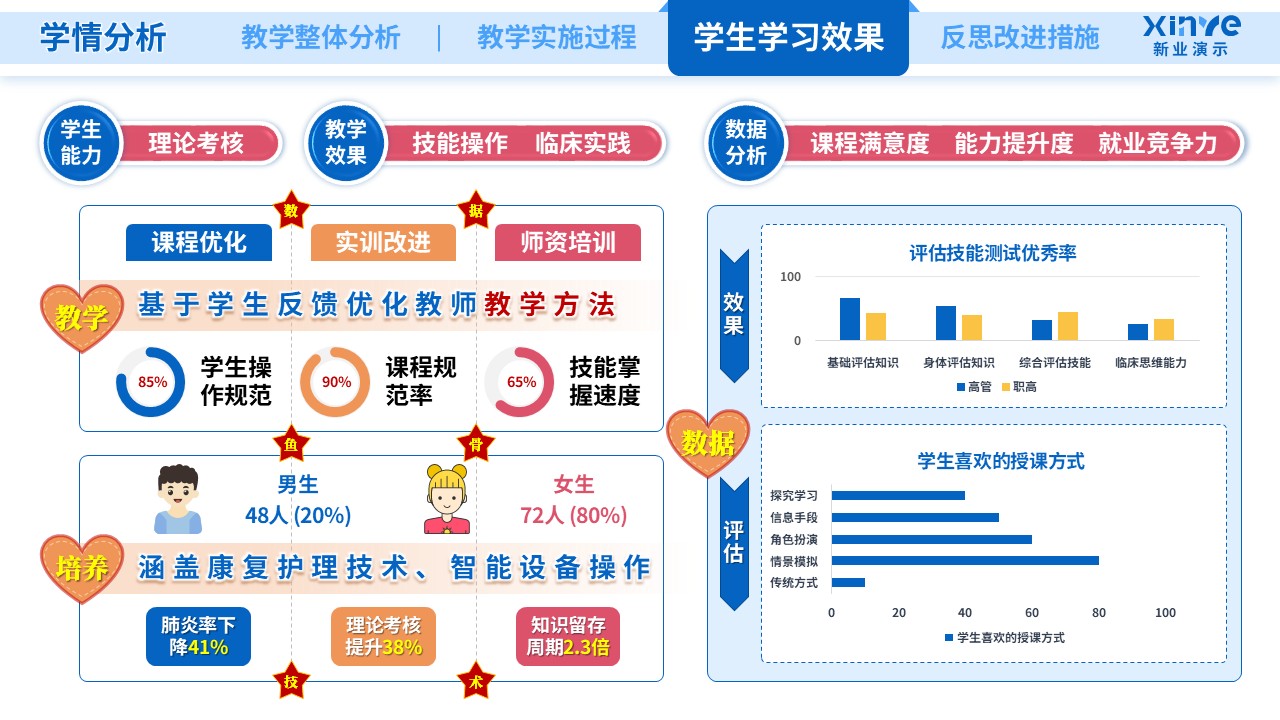 教学实施报告(护理医学-蓝橙粉）第8页预览图