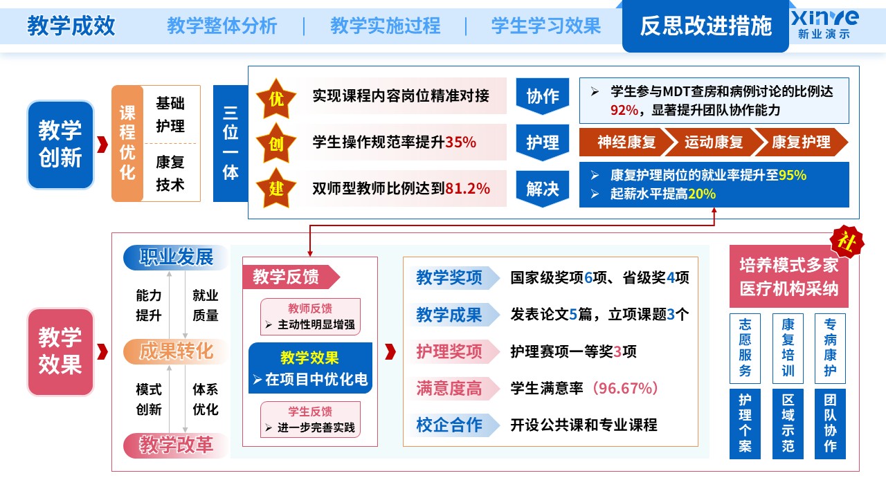 教学实施报告(护理医学-蓝橙粉）第9页预览图