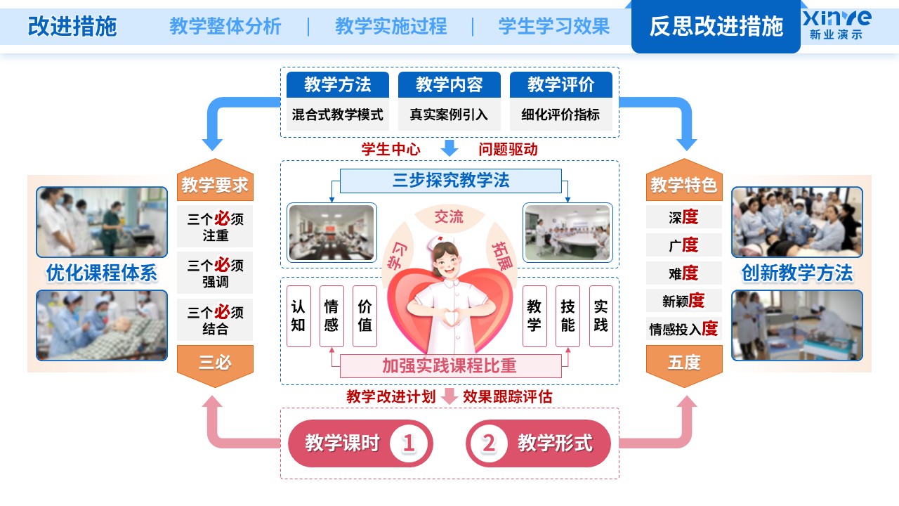 教学实施报告(护理医学-蓝橙粉）第12页预览图