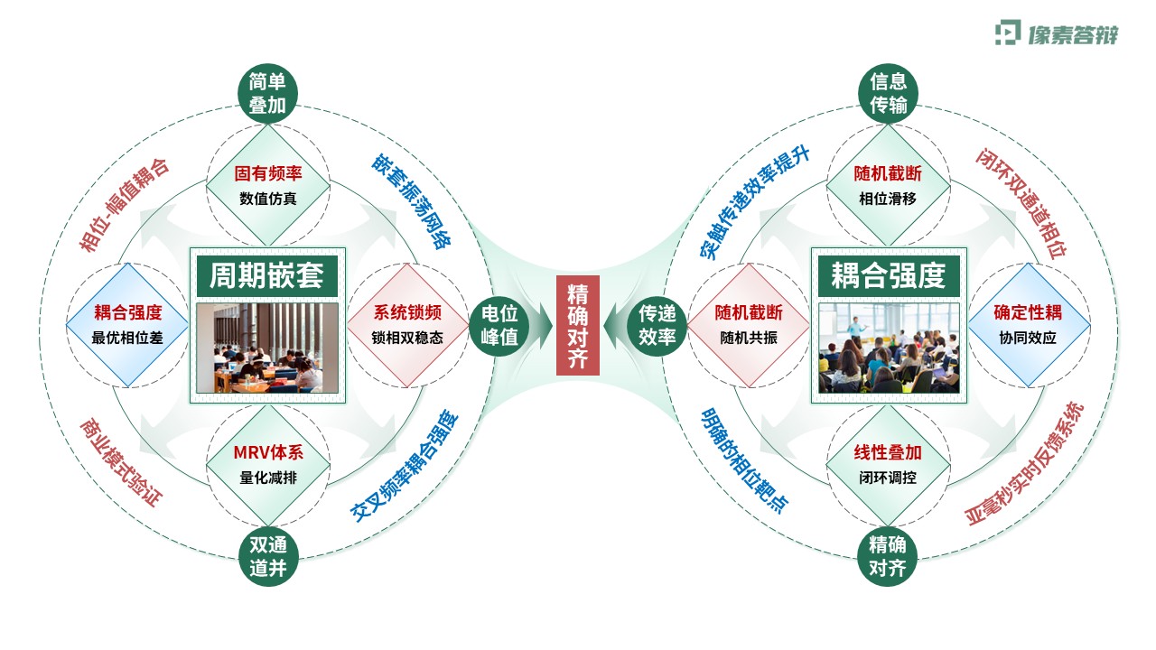 科研架构图（神经元双通道振荡调控虚构-绿色)第3页预览图