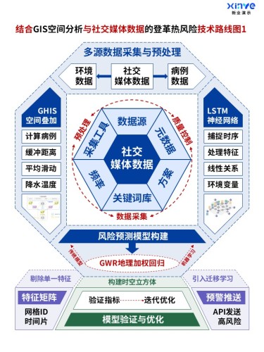 52-1科研架构图 (登革热风险-蓝紫绿)