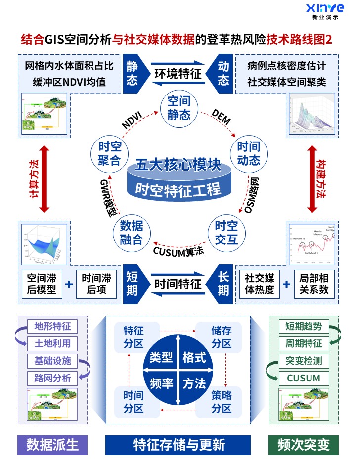 52-1科研架构图 (登革热风险-蓝紫绿)第2页预览图