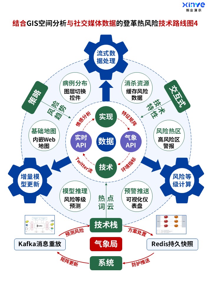 52-1科研架构图 (登革热风险-蓝紫绿)第4页预览图