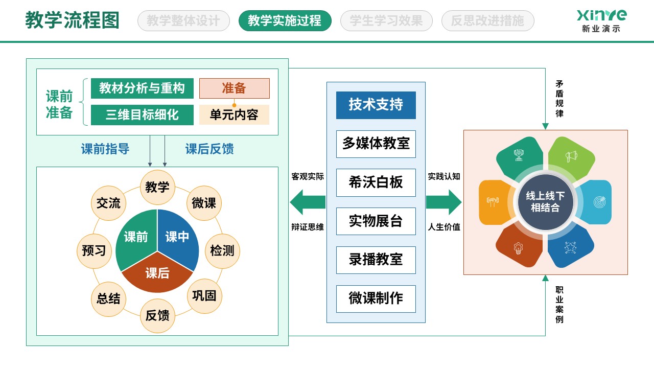 86-2 教学实施过程图（哲学人生-绿红蓝）第2页预览图