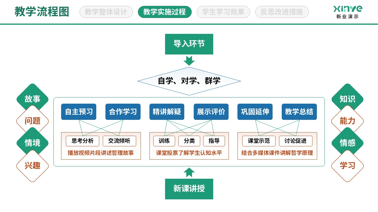 86-2 教学实施过程图（哲学人生-绿红蓝）第4页预览图