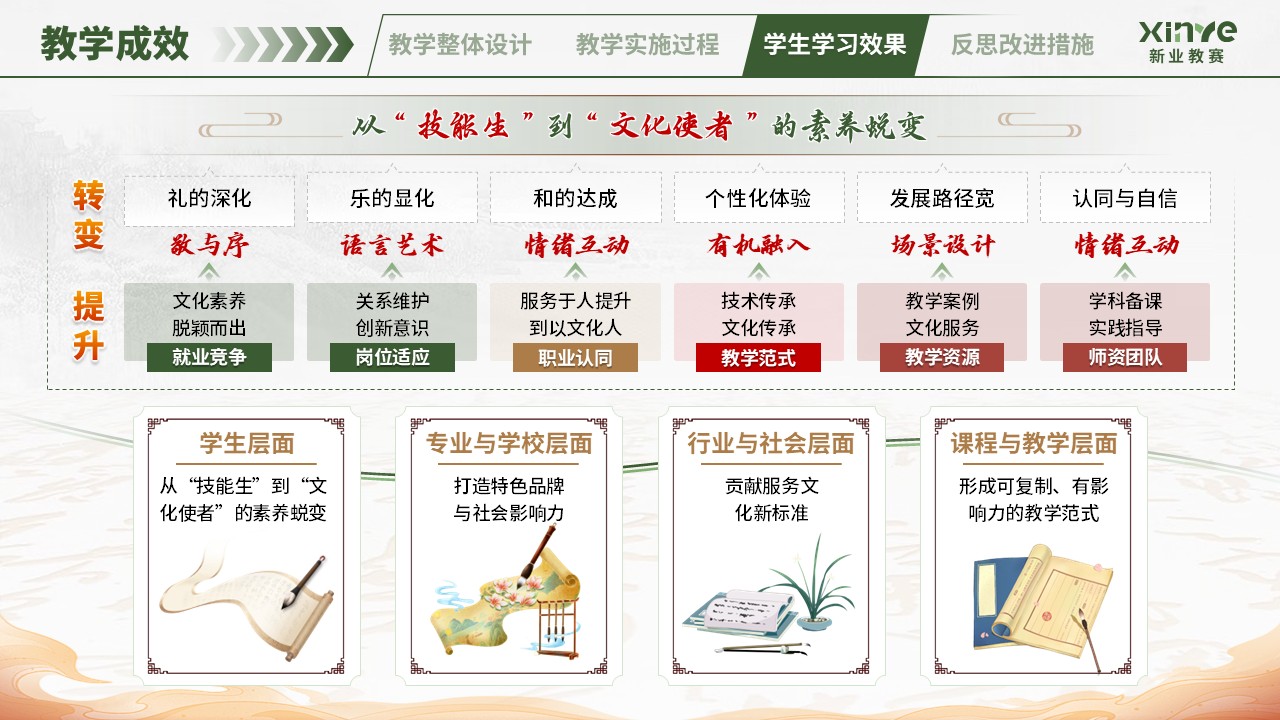 教学实施报告（中华传统礼仪-绿红）第9页预览图