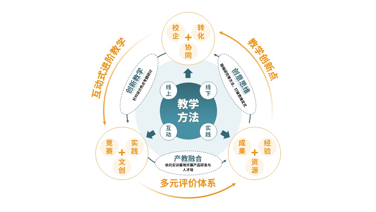 94-2 教学实施报告（设计创意与实践-蓝黄绿）第2页预览图
