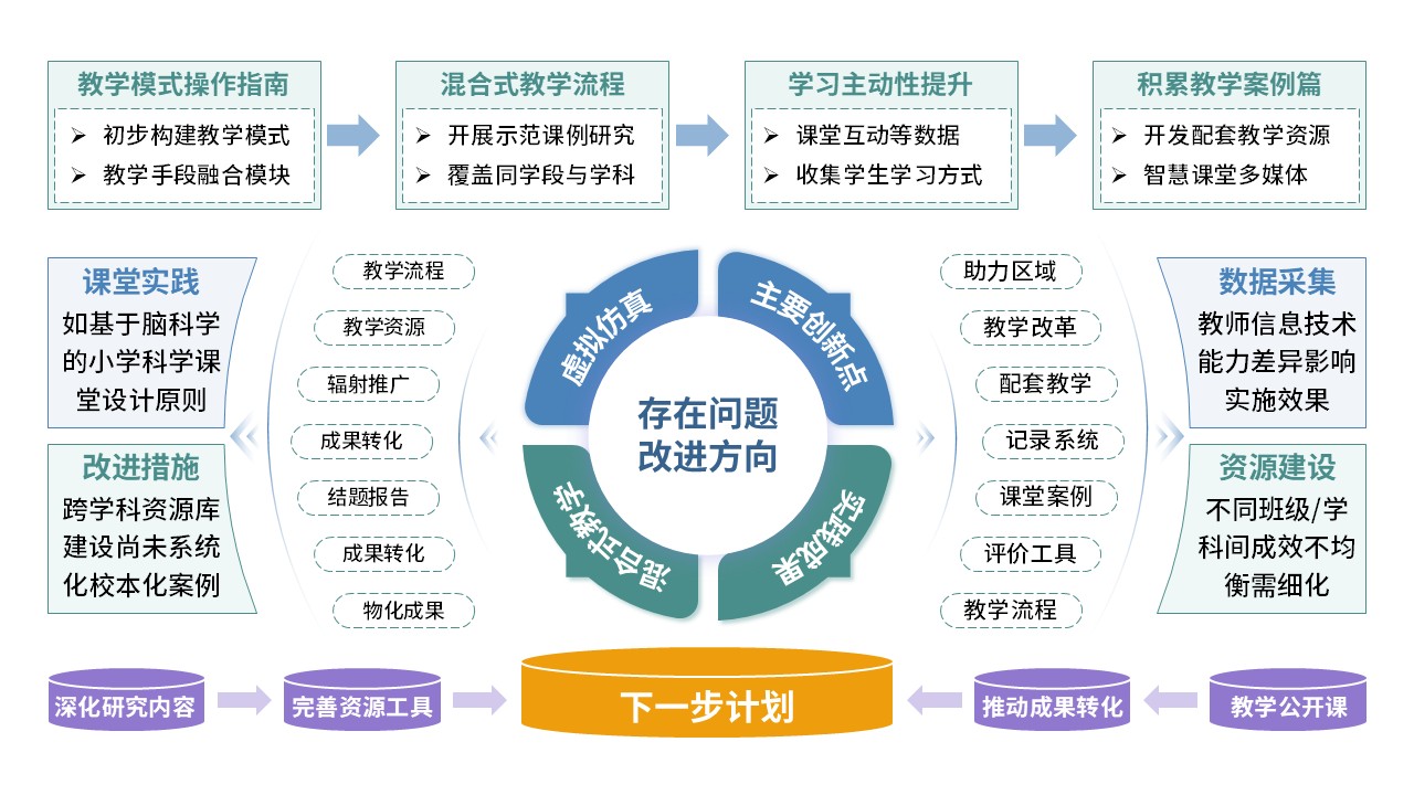 59-2《教学方式课题中期汇报内容》蓝色第2页预览图