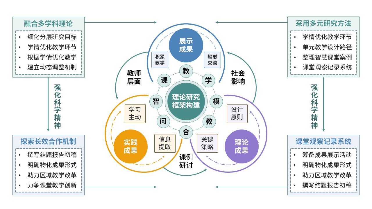 59-2《教学方式课题中期汇报内容》蓝色第4页预览图
