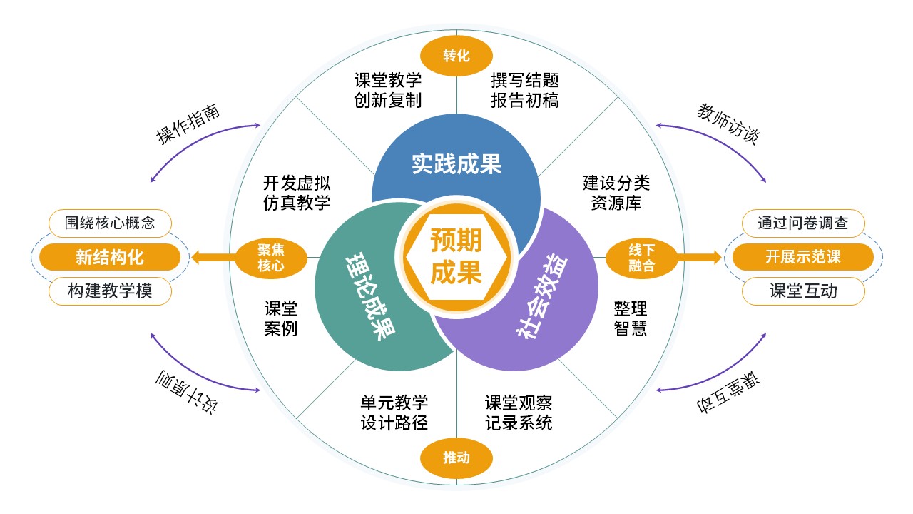 59-2《教学方式课题中期汇报内容》蓝色第5页预览图