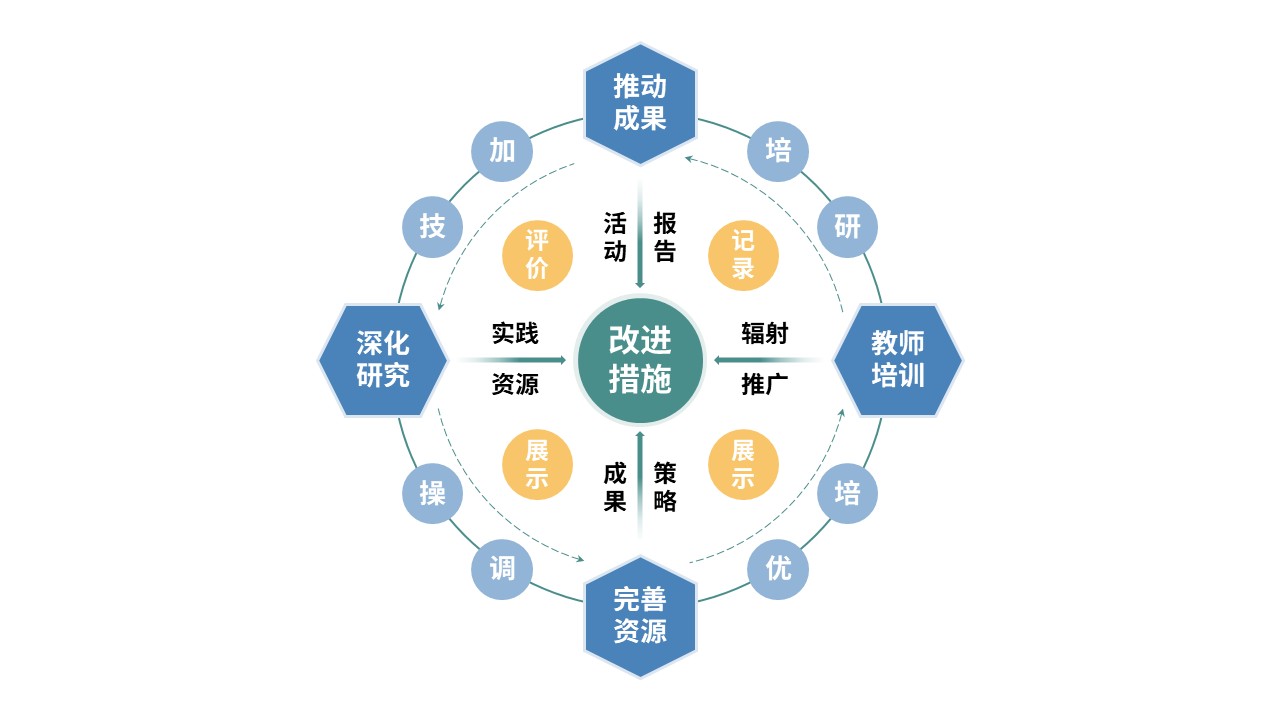 59-2《教学方式课题中期汇报内容》蓝色第7页预览图