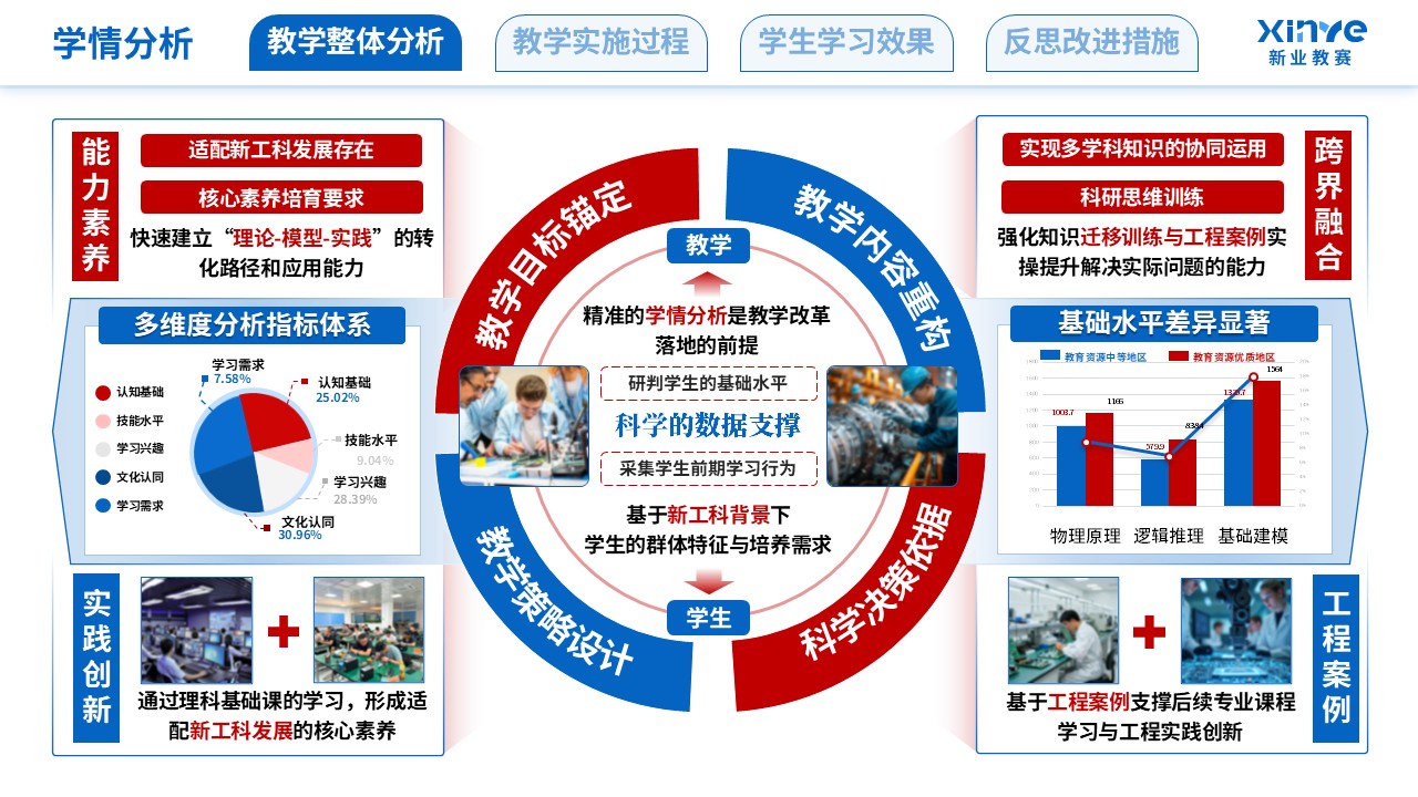 教学实施报告（新工科背景下的理科教学改革-蓝红色）第2页预览图
