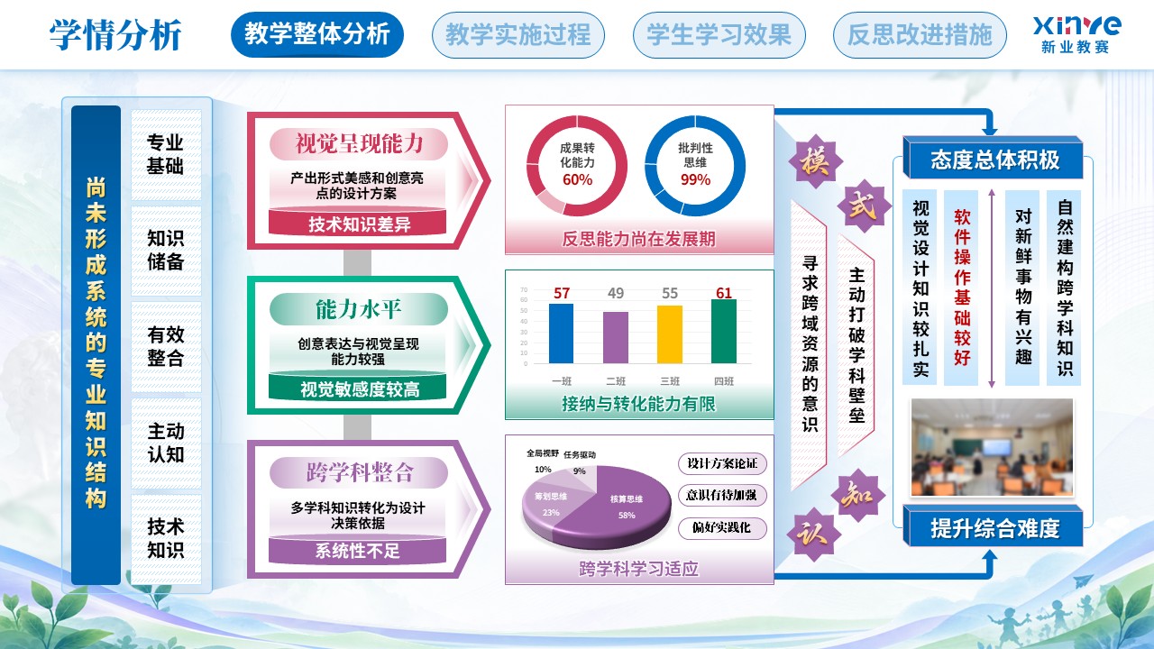 教学实施报告（艺术设计教学中跨学科教学模-蓝粉紫）第2页预览图