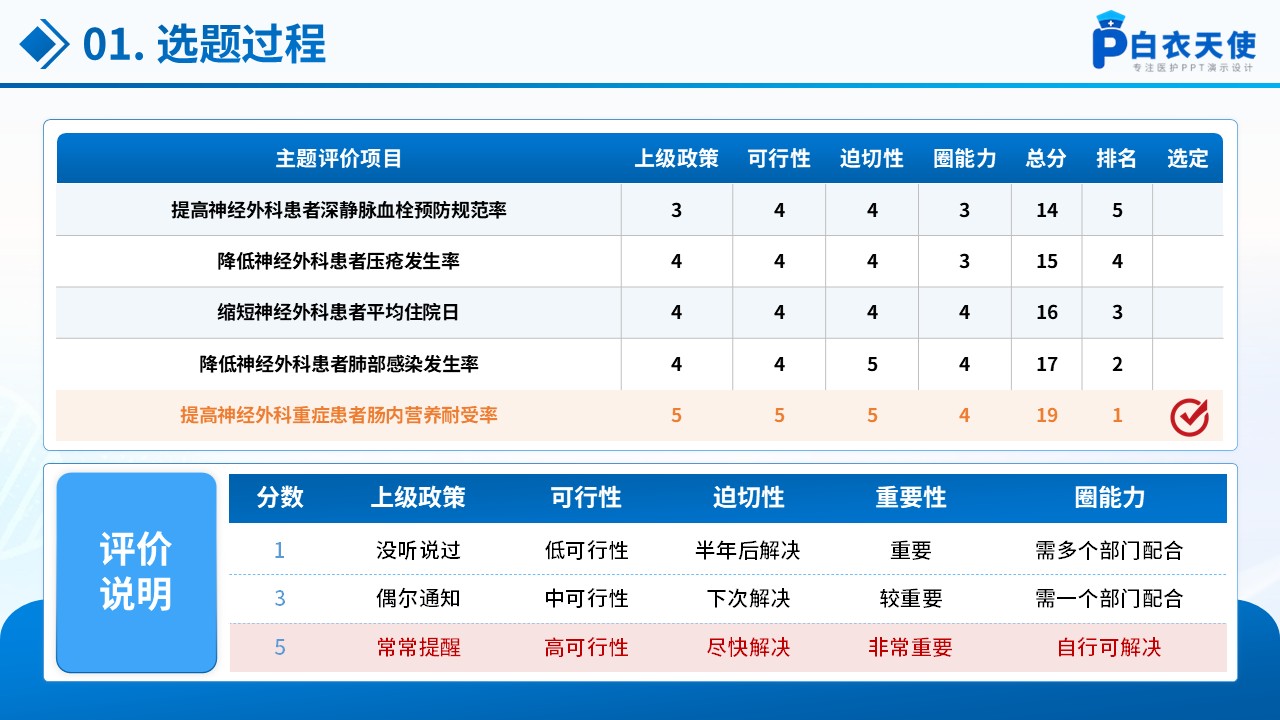 267期-品管圈-神经外科重症患者品管圈第4页预览