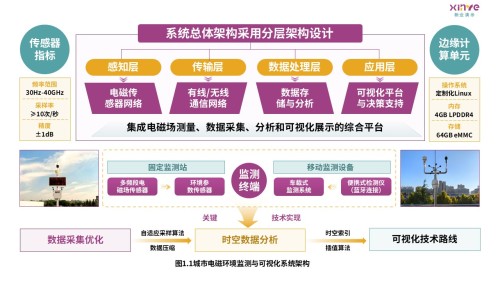 10-2科研架构图(城市电磁环境监测-紫绿黄)