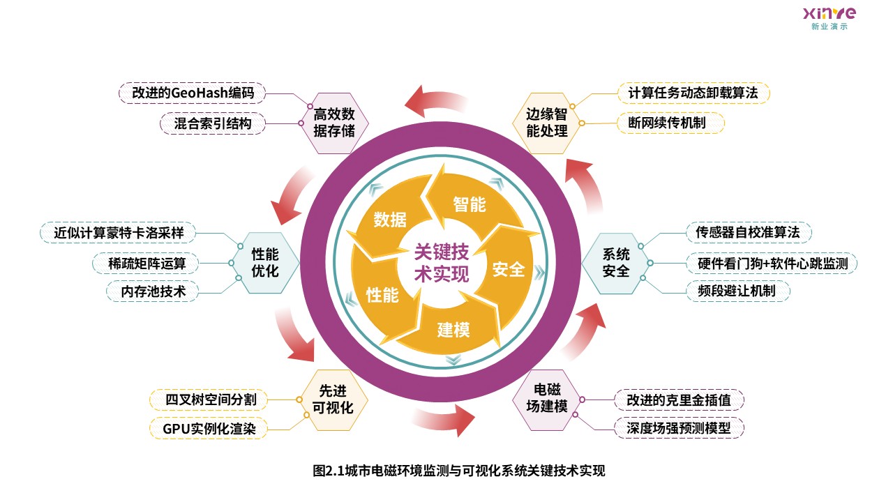 10-2科研架构图（城市电磁环境监测-紫绿黄）第2页预览图