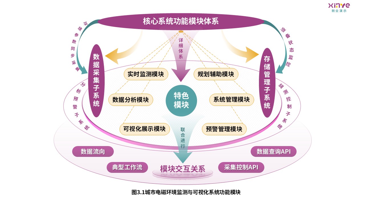 10-2科研架构图（城市电磁环境监测-紫绿黄）第3页预览图