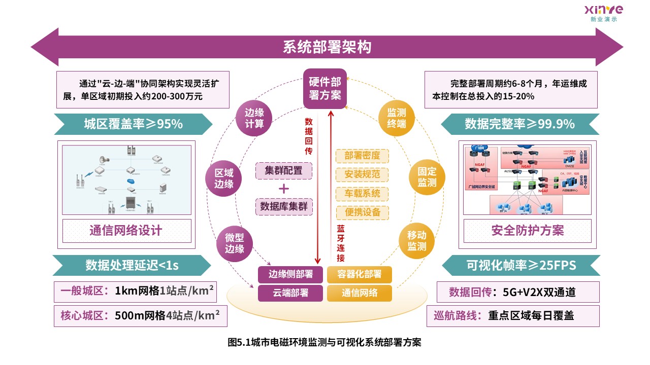 10-2科研架构图（城市电磁环境监测-紫绿黄）第5页预览图