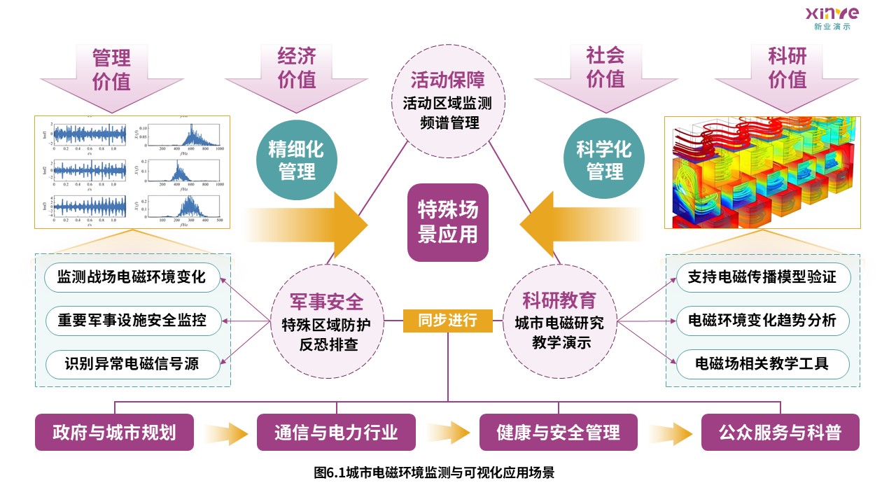 10-2科研架构图（城市电磁环境监测-紫绿黄）第6页预览图