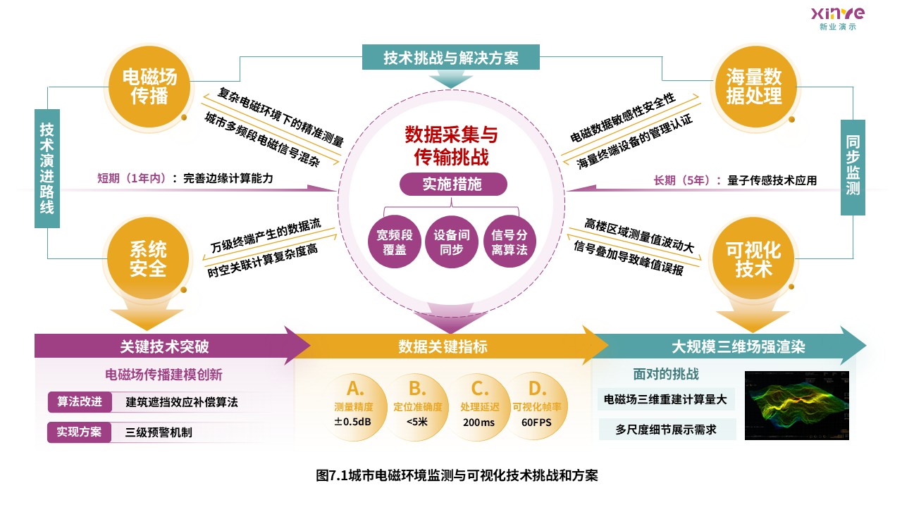 10-2科研架构图（城市电磁环境监测-紫绿黄）第7页预览图