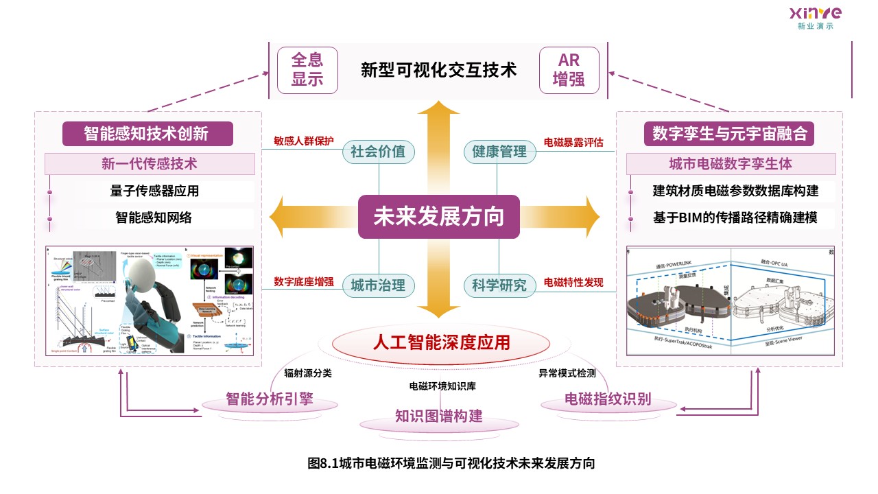 10-2科研架构图（城市电磁环境监测-紫绿黄）第8页预览图