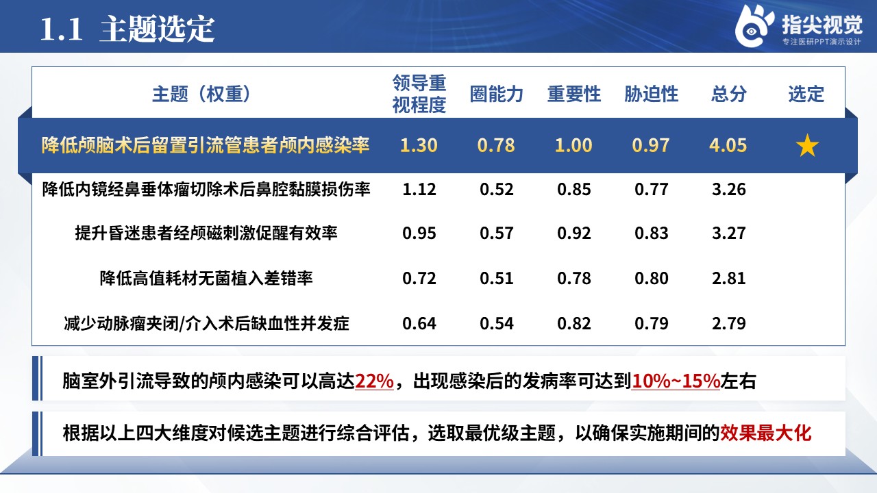 120期-品管圈-降低颅脑术后留置引流管患者颅内感染率（蓝色）第3页预览