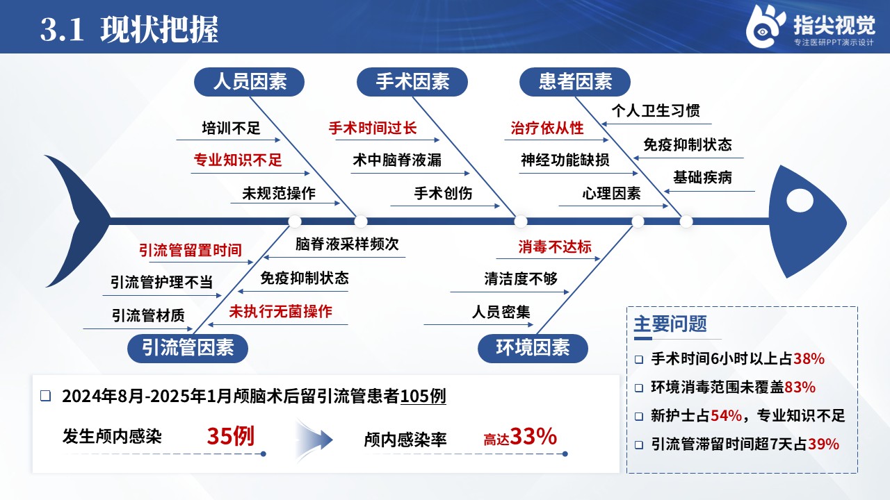 120期-品管圈-降低颅脑术后留置引流管患者颅内感染率（蓝色）第6页预览