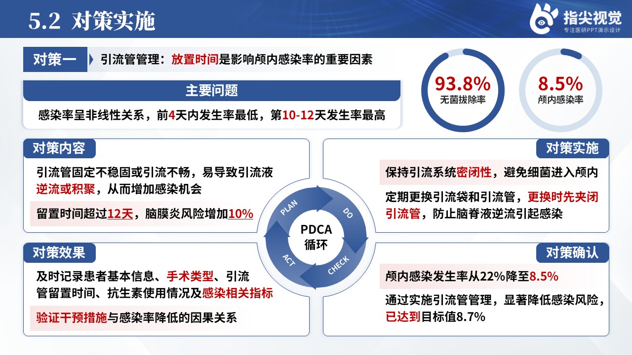 120期-品管圈-降低颅脑术后留置引流管患者颅内感染率（蓝色）第9页预览