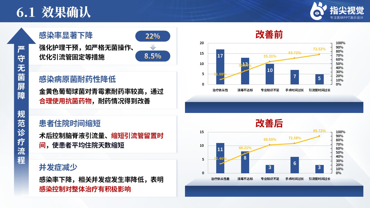 120期-品管圈-降低颅脑术后留置引流管患者颅内感染率（蓝色）第10页预览
