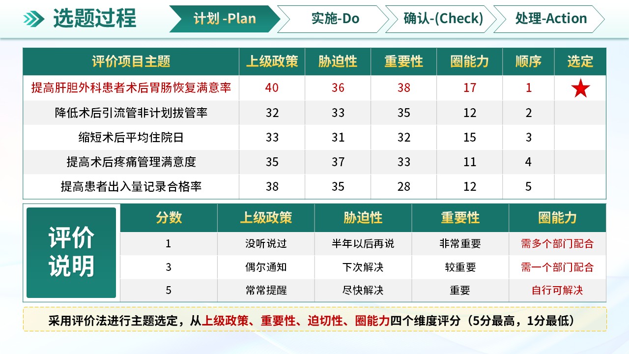 277期-品管圈-提高肝胆外科患者术后胃肠恢复满意率第4页预览