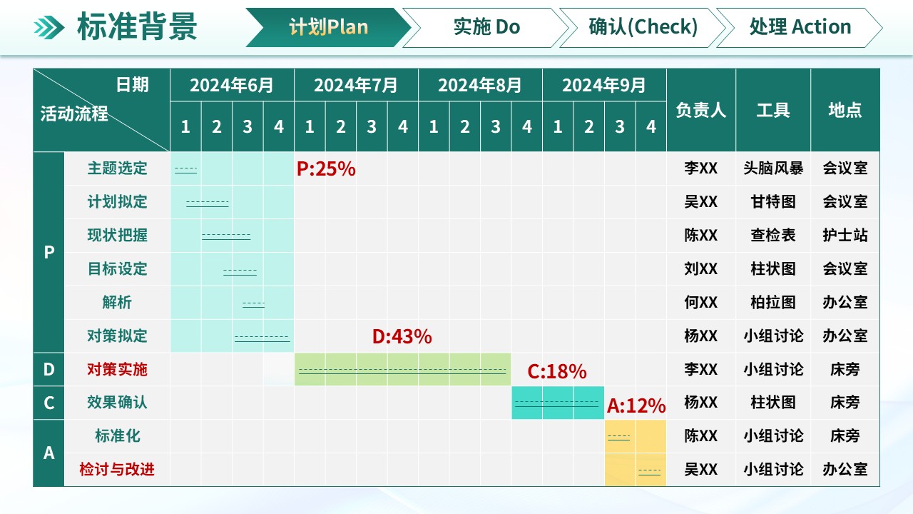 277期-品管圈-提高肝胆外科患者术后胃肠恢复满意率第6页预览