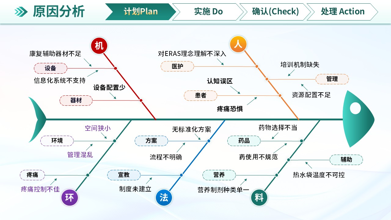 277期-品管圈-提高肝胆外科患者术后胃肠恢复满意率第9页预览