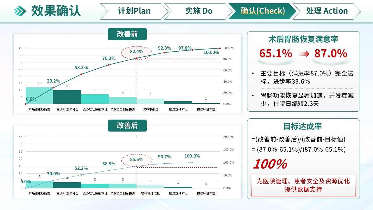 277期-品管圈-提高肝胆外科患者术后胃肠恢复满意率第13页预览