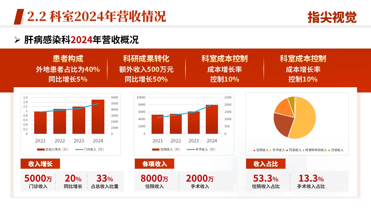 033期-肝病感染科年度汇报（红色）第6页预览