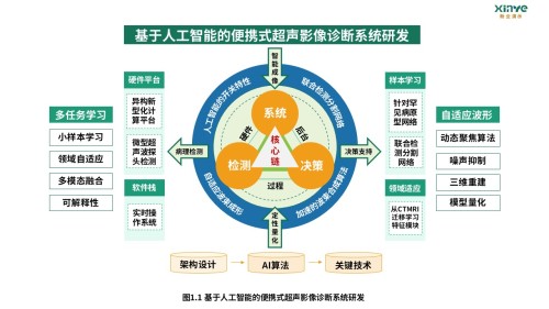 12-1科研架构图(医疗成像-绿蓝黄)