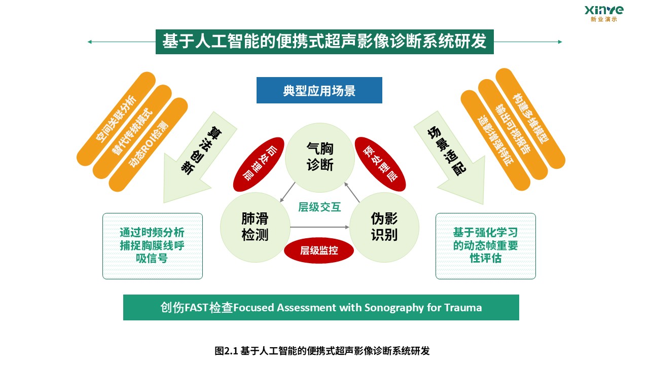 12-1科研架构图（医疗成像-绿蓝黄）第2页预览图